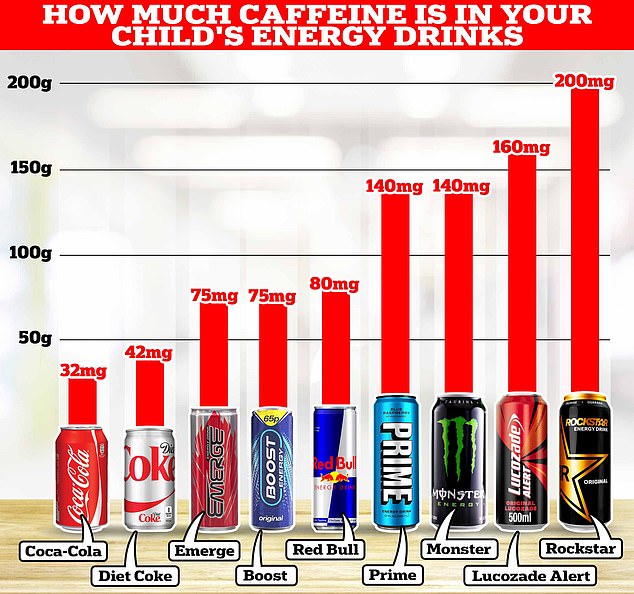 Drinks such as Red Bull, Prime and Monster can contain up to 150 mg of caffeine.  For comparison: a 250 ml cup of coffee contains approximately 90 mg