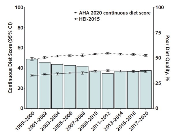 The chart above shows estimated trends in adherence to the AHA Dietary Guidelines and the proportion of US adults with poor nutrition scores