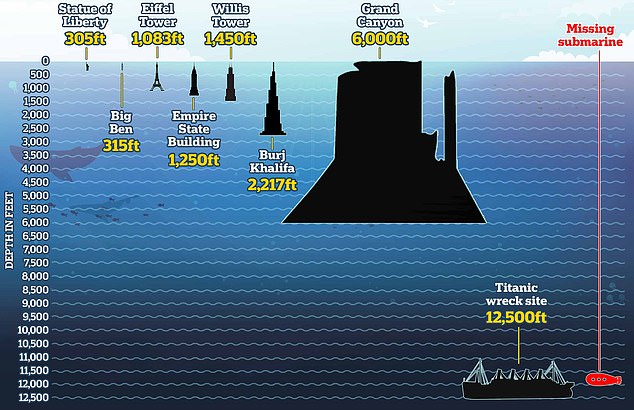 Famous landmarks known for their height pale in comparison to the depth of the Titanic, with the Statue of Liberty at just 100 meters, the Eiffel Tower just 300 meters and the Empire State Building at 1250 meters