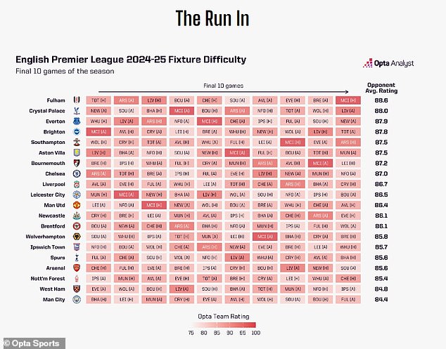 1718712561 660 Optas supercomputer ranks every Premier League clubs 2024 25 run in so