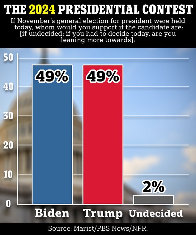 Biden and Trump are tied at 49 percent in the new poll