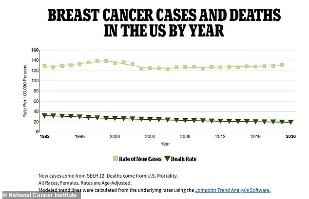 Breast cancer deaths have slowly declined, but cases in young women are gradually increasing year over year, federal data shows