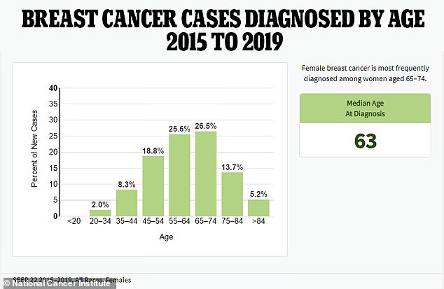 Most women are diagnosed with breast cancer over the age of 60, but experts warned that younger women are more likely to have a recurrence.