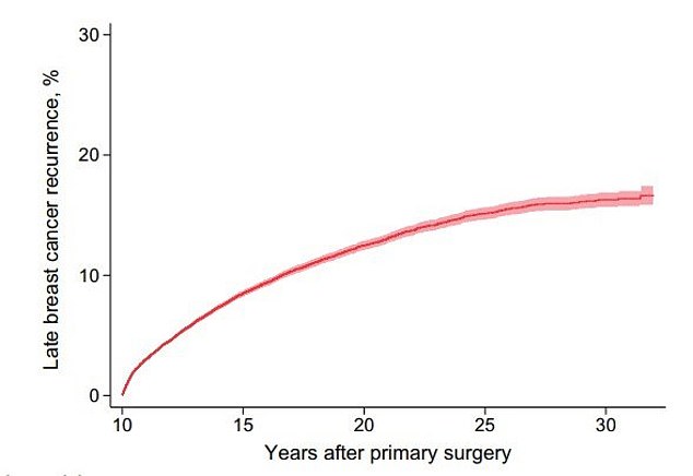 1718747015 215 Fascinating reason why breast cancer returns decades after it is