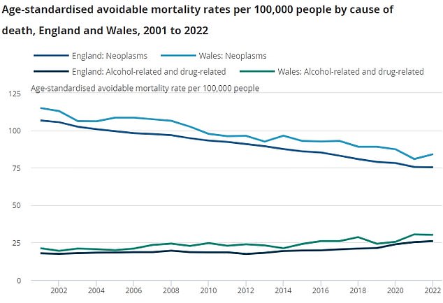 Cancer remains the biggest preventable cause of death in England and Wales, but is still declining overall.  However, deaths from alcohol and drugs are increasing in both countries