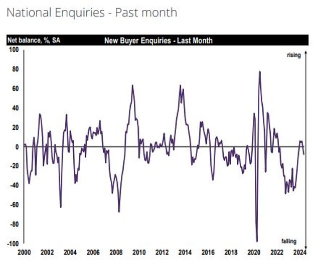 According to the Rics survey, new buyer inquiries saw a dip, alongside a general weakening of sales market momentum