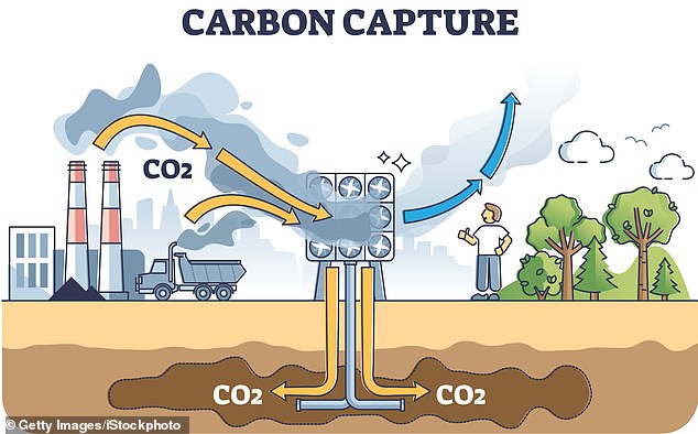 The capture process takes carbon from power plants and other sources and stores it safely underground