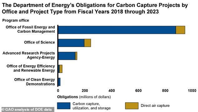 Auditors found the Department of Energy spent $1.4 billion in taxpayer money investigating ill-fated carbon capture schemes