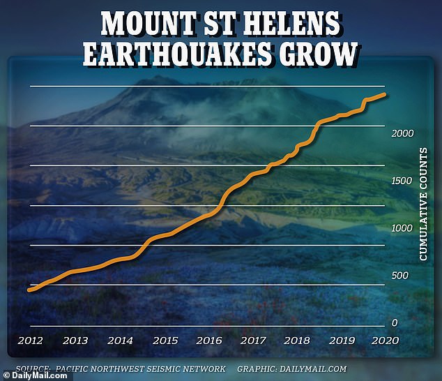 More than 400 earthquakes have been observed beneath the volcano's surface in recent months.  More than 2,000 earthquakes have been recorded at the site since 2010