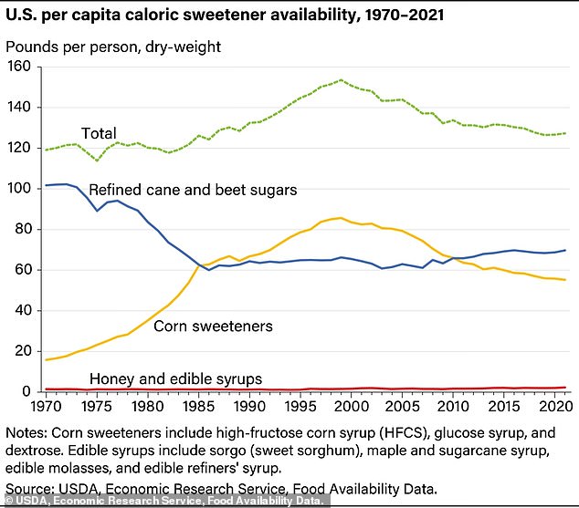 The total amount of sugar supplied to food and drink manufacturers is approaching 1970s levels.  Yet millions of Americans still consume about 300 percent of the recommended amount of sugar