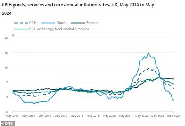 Goods price inflation has declined significantly, but service sector inflation remains high