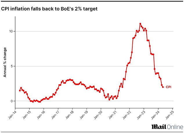 The headline inflation rate has fallen back to target