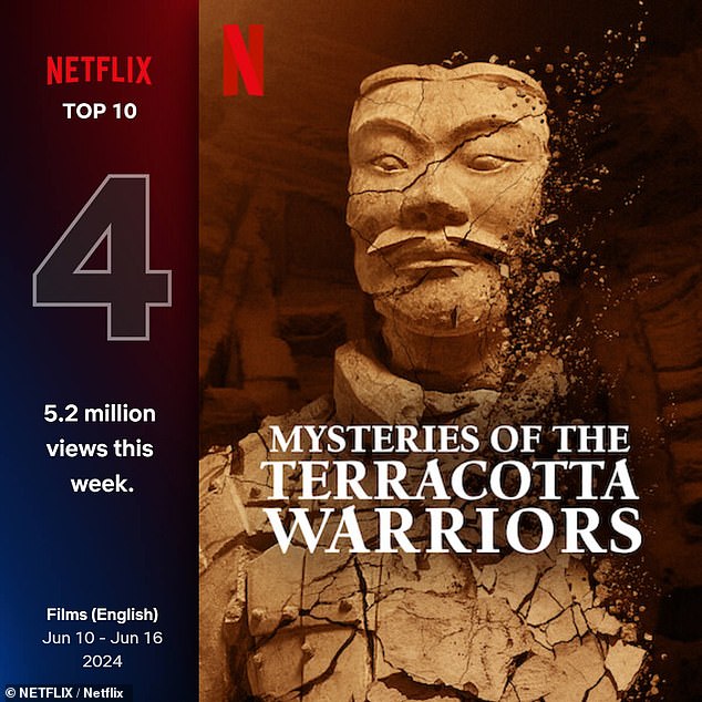 Netflix's new documentary 'Mysteries of the Terracotta Warriors' reportedly had 6.8 million hours watched, rising to fourth place on the streamer's 'Most Watched' list this week