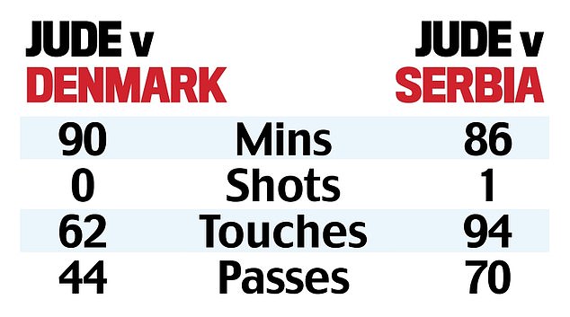 The statistics show how Bellingham's influence has waned after a good performance against Serbia