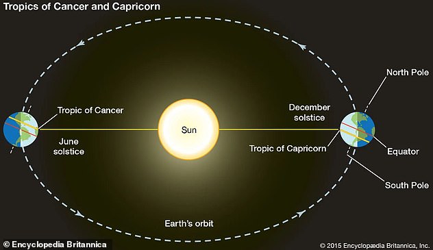 During the summer solstice, the sun will appear directly over the Tropic of Cancer at noon and reach its highest point in the sky