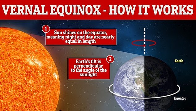 There are two equinoxes every year – one in March and one in September – when the sun is directly over the equator and day and night are of equal length