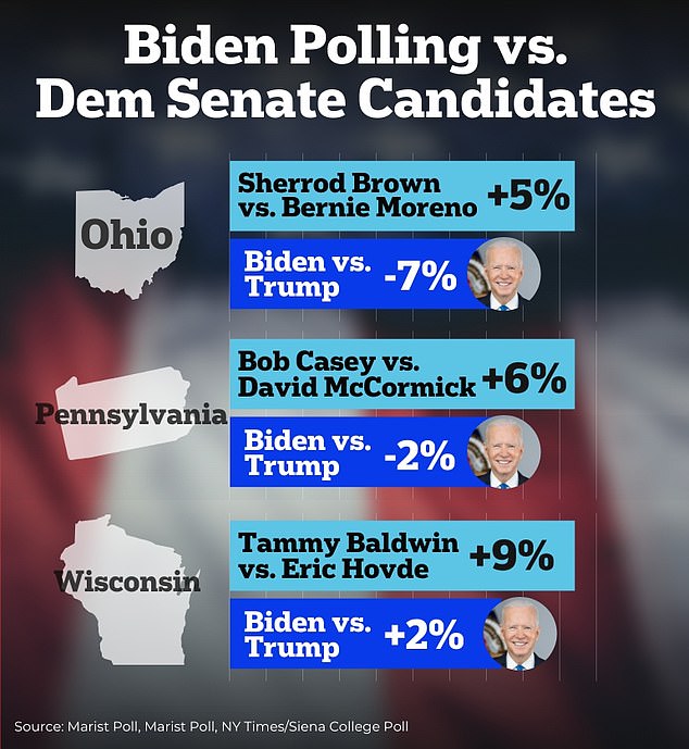 The Democratic Senators defending their seats in November are ahead of Biden and even handily lead their Republican opponent