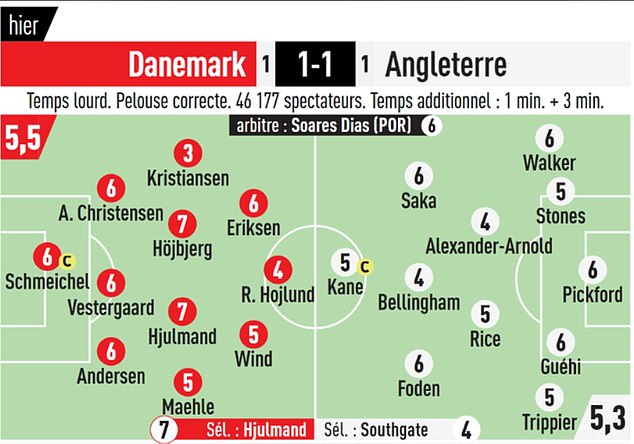 Gareth Southgate and Trent Alexander-Arnold also achieved devastating 4/10 scores from L'Equipe