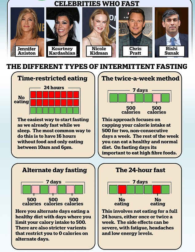 Politicians, including former Chancellor George Osborne and Rishi Sunak, are said to have tried forms of fasting diets.  And Jennifer Aniston, Chris Pratt and Kourtney Kardashian are among the Hollywood A-listers who have jumped on the fasting trend since it emerged in early 2010.