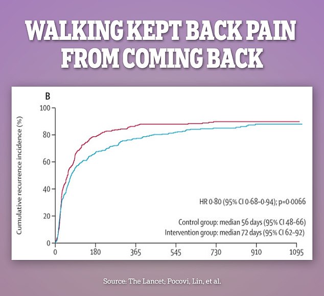 Walking prevented people's back pain from recurring