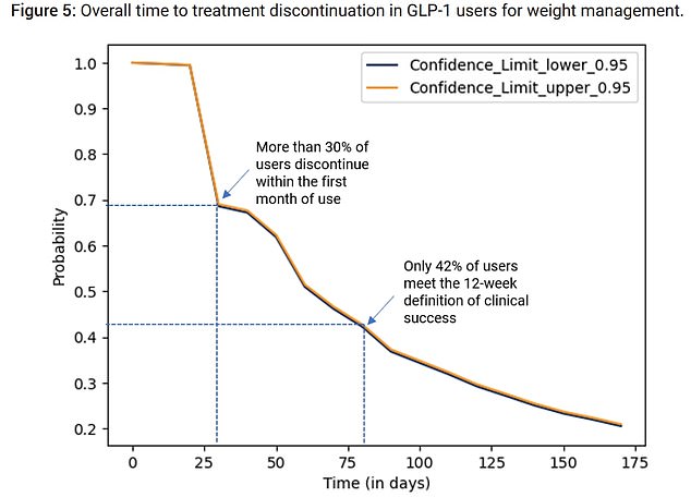 This graph shows how 30 percent of weight loss drug users quit within a month, while 58 percent quit after three months