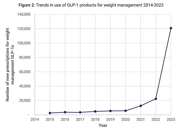 The graph above shows how the number of prescriptions for weight-loss drugs in the US has skyrocketed