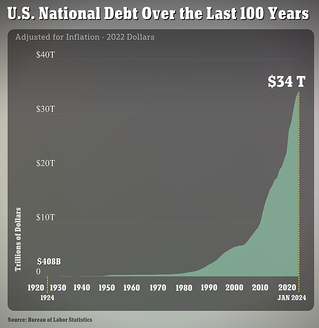 The US national debt has reached a record high, reaching $34 trillion for the first time in history