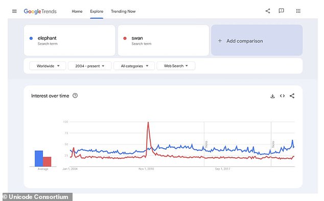 One of the most important things for a successful application is showing that people are using the phrase.  Unicode requires Google Trends screenshots like this to substantiate your claim