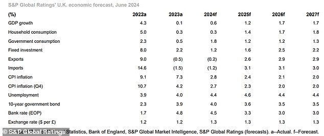 How S&P expects the UK economy to perform over the next four years