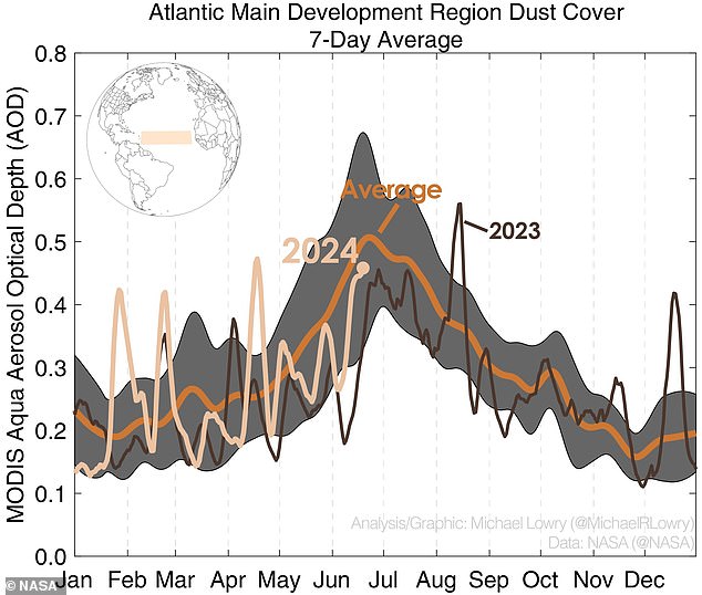 The Saharan dust season begins in spring and peaks between mid-June and mid-August each year