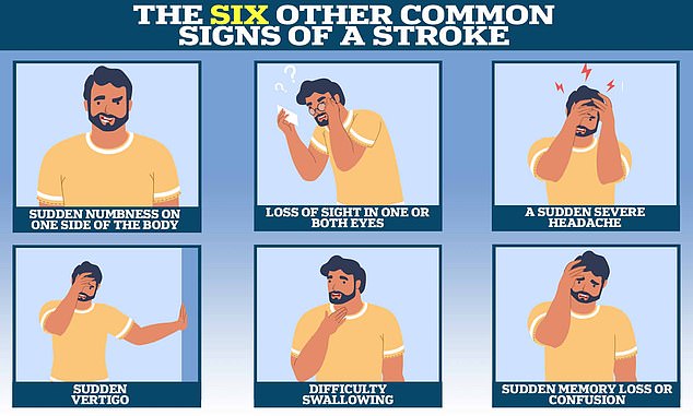 Other – just as common – signs of an impending stroke often fall under the radar.  These include sudden numbness on one side of the body, sudden dizziness and difficulty swallowing