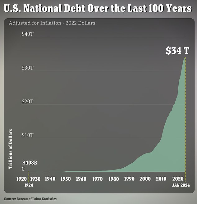 The national debt surpassed $34 trillion at the beginning of this year