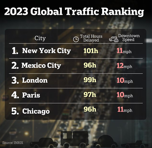 1719379578 24 This US city has the worst traffic in the WORLD