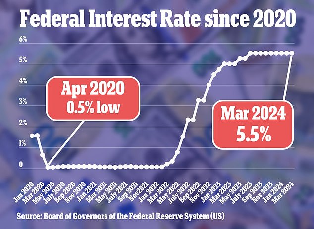 Investors had expected about four interest rate cuts earlier this year.  However, at its last meeting in March, the Fed opted to keep interest rates at current levels