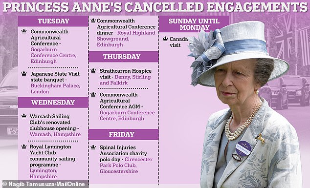 Princess Anne will miss eight engagements in Britain and a visit to Canada this week