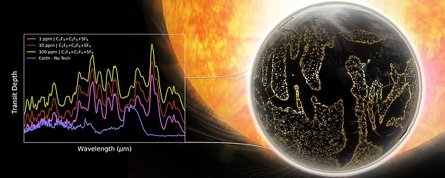 Scientists ran simulations on a hypothetical planet and found that JWST could detect the gases in just five flybys as easily as ozone on Earth.