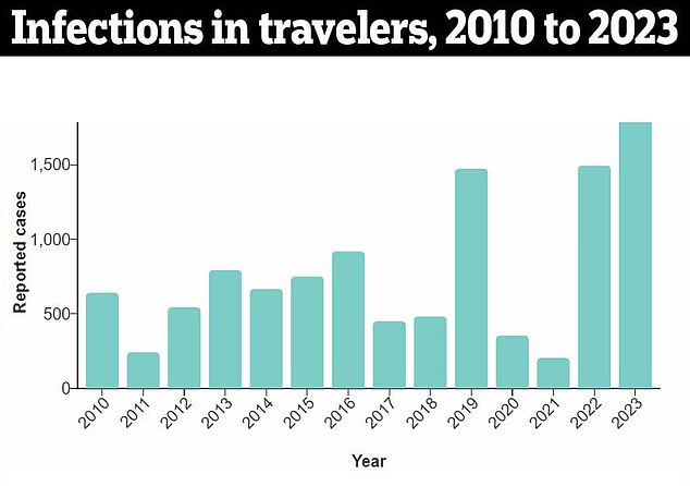 And this shows the number of travelers who arrived in the US between 2010 and 2023 with a dengue infection.  The numbers have increased in recent years