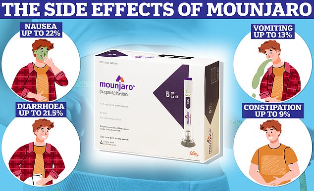 According to the latest data, digestive problems were the most commonly reported side effects of tirzepatide, Mounjaro's active ingredient.  About one in five participants suffered from nausea and diarrhea, and about one in ten reported vomiting or diarrhea