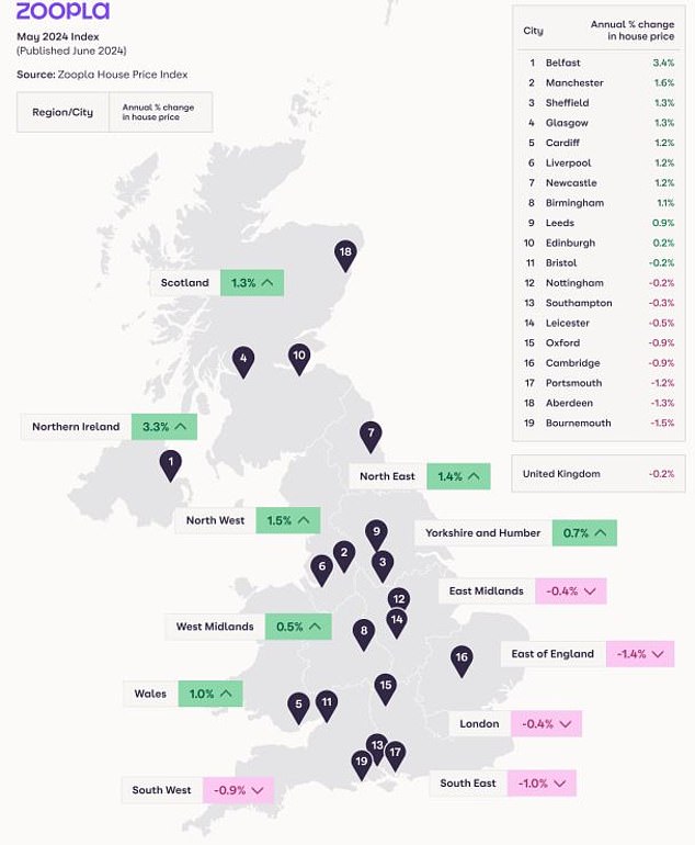 Looking up, house prices have risen in the northern regions over the past year