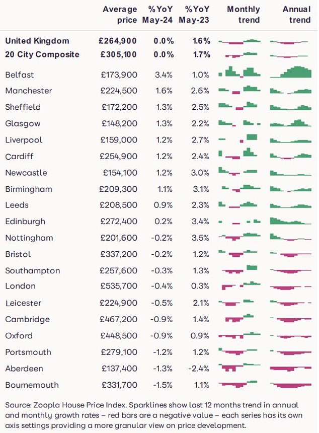 Tale of 20 Cities: Zoopla monitors prices in each of these areas every month