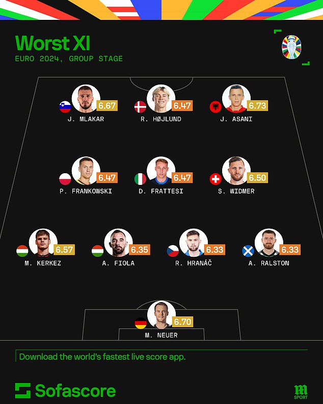 Sofascore's worst XI of the group stage is compiled by an algorithm