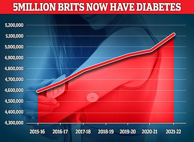 Nearly 4.3 million people were living with diabetes in 2021/22, according to the latest figures for Britain.  And another 850,000 people have diabetes and are completely unaware of it, which is worrying because untreated type 2 diabetes can lead to complications including heart disease and stroke.