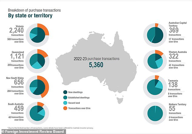 The Australian Taxation Office's Register of Foreign Ownership of Residential Land showed Victoria was the most popular state for all overseas buyers, followed by Queensland and then NSW (pictured)
