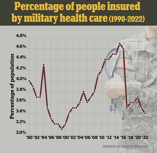 In 2022, about 3.5 percent of all Americans received their health care through military programs, down from 4.7 percent in 2015.