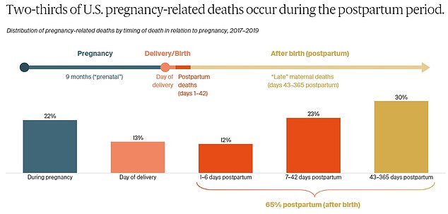 The above shows pregnancy-related deaths in the US by when they occurred;  the majority occur after delivery