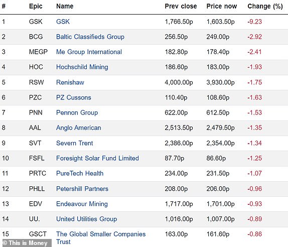 Top 15 Falling FTSE 350 Companies 03062024