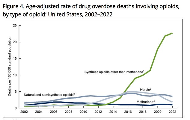 The rise in deaths is caused by fentanyl, which provides a more intense high but is fatal even in small doses