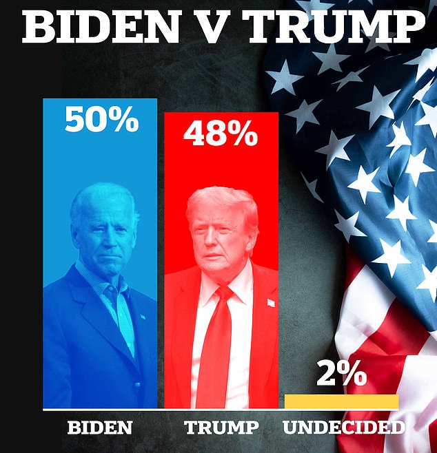 The poll found that 50% of respondents said they would vote for Biden in November, while 48% would vote for Trump