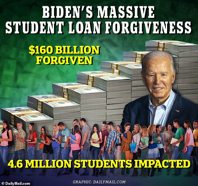 Biden has provided $160 billion in student loan forgiveness to 4.6 million borrowers so far