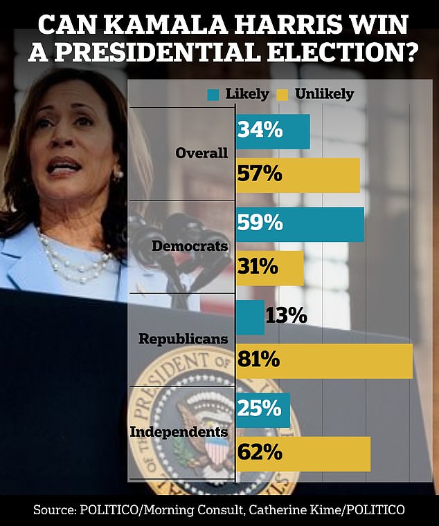 Blow for Kamala Harris as Americans reveal what they REALLY